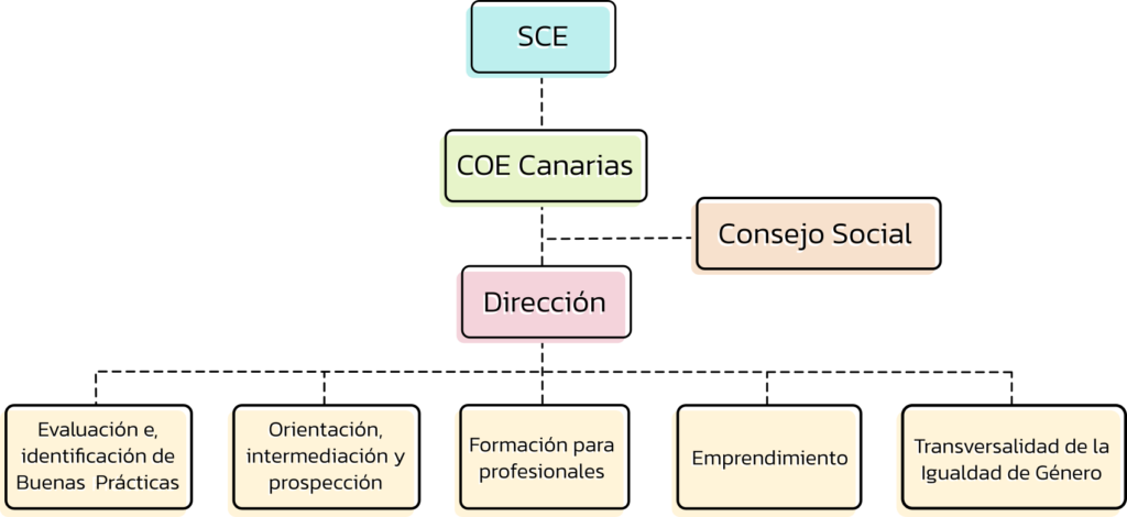 Organigrama COE