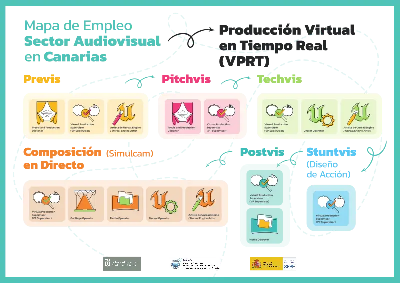 Mapa de empleo Producción Virtual en Tiempo Real