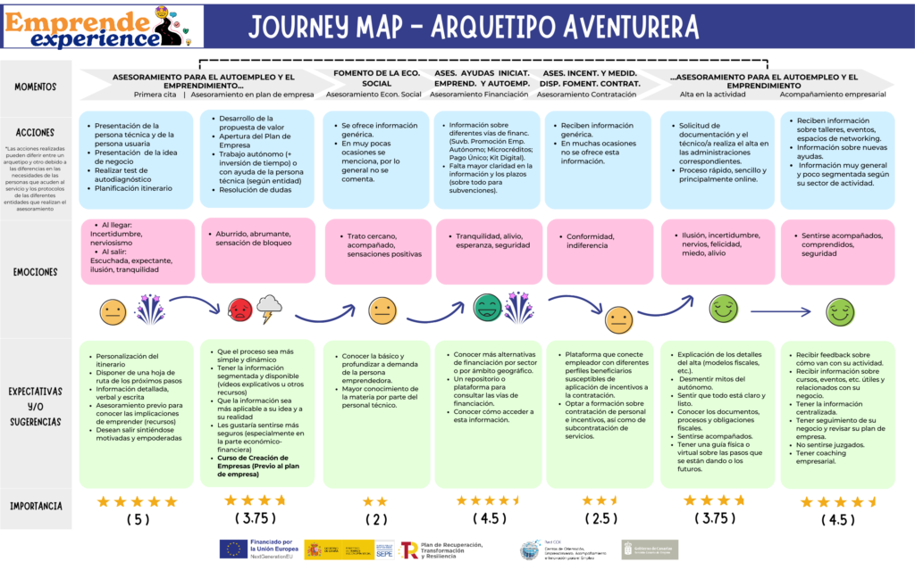 Journey Map Arquetipo Aventurera COE Canarias