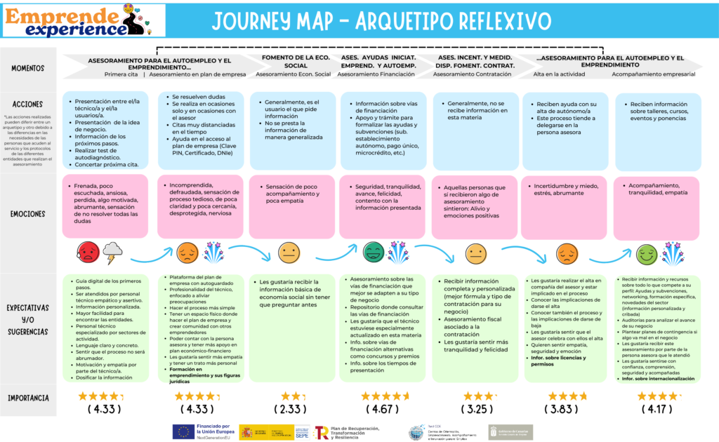 Journey Map Arquetipo Reflexivo COE Canarias
