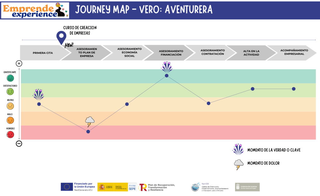 Journey Map resumen Arquetipo Aventurera COE Canarias