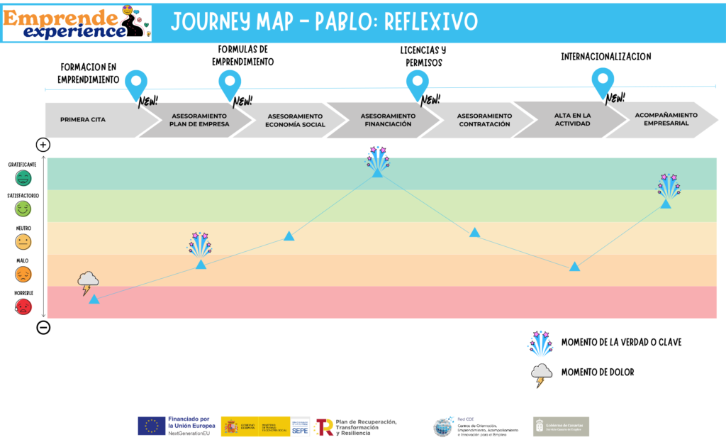 Journey Map resumen Arquetipo Reflexivo COE Canarias