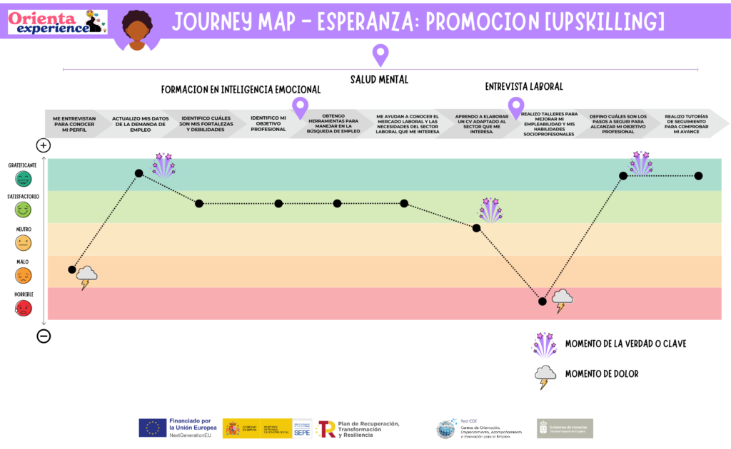 Gráfica journey map Persona en promoción [upskilling]