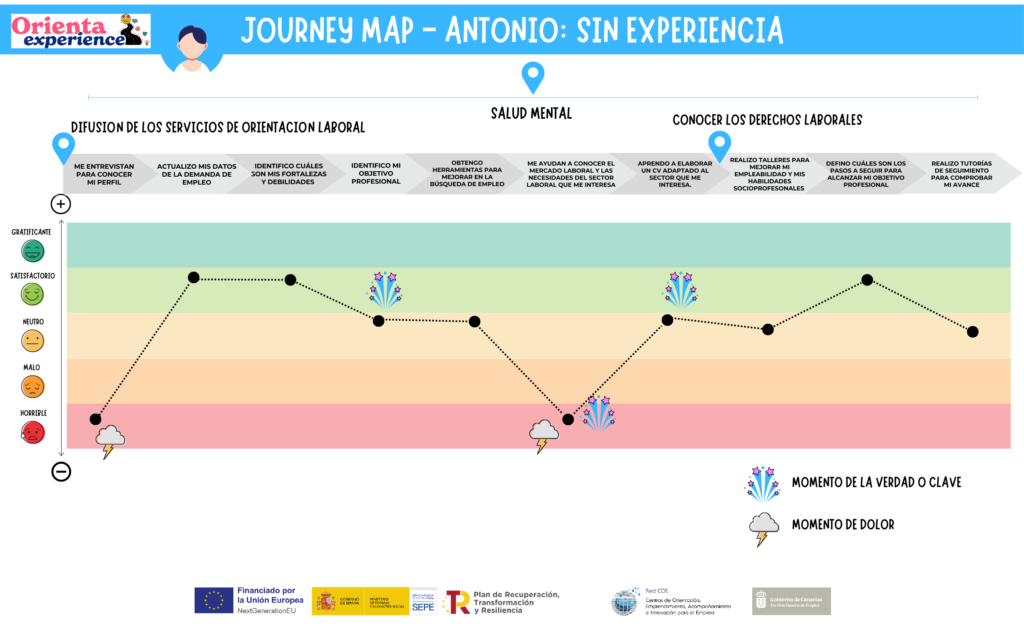 Gráfica journey map Persona sin experiencia