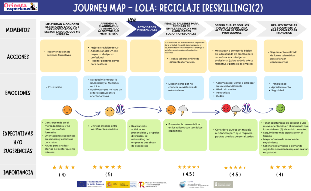 Journey map Persona en reciclaje - reskilling