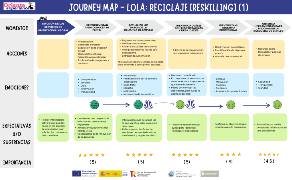 Journey map Persona en reciclaje - reskilling 2