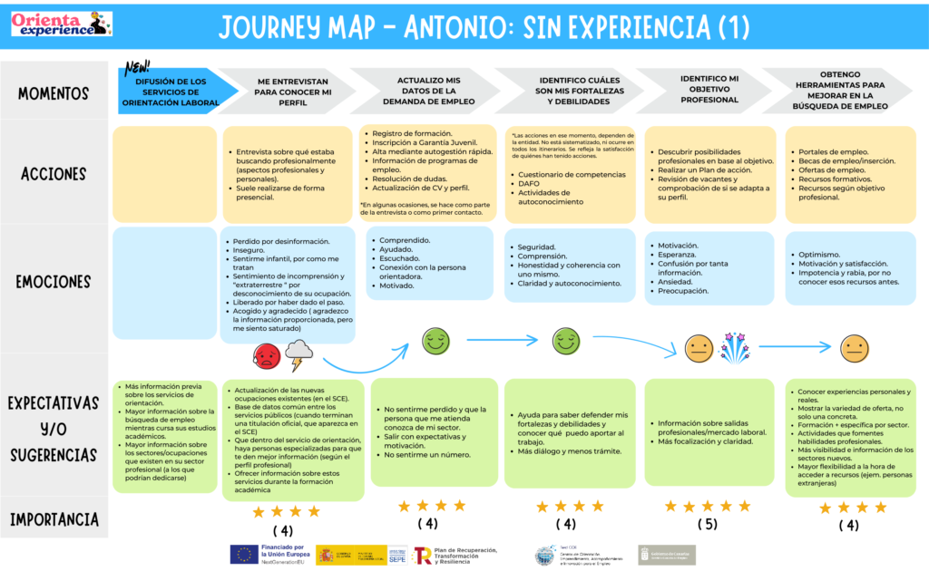 Journey map Persona sin experiencia