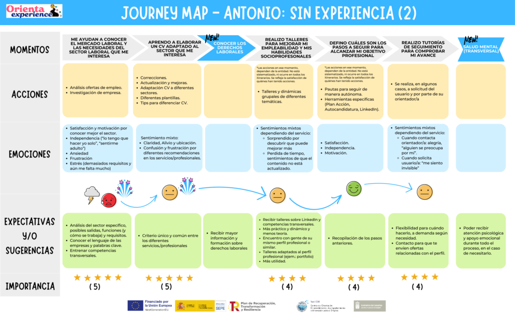 Journey map Persona sin experiencia 2
