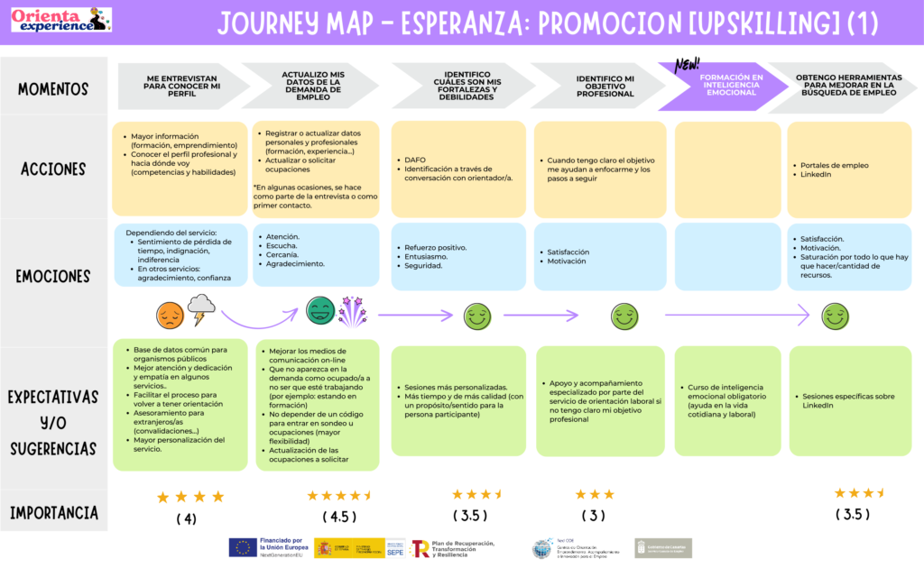 journey map persona en promoción - upskilling