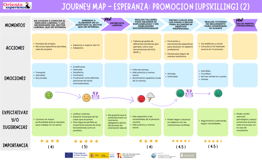 journey map persona en promoción - upskilling 2